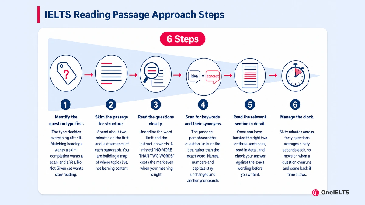 IELTS Reading Passage Approach Steps