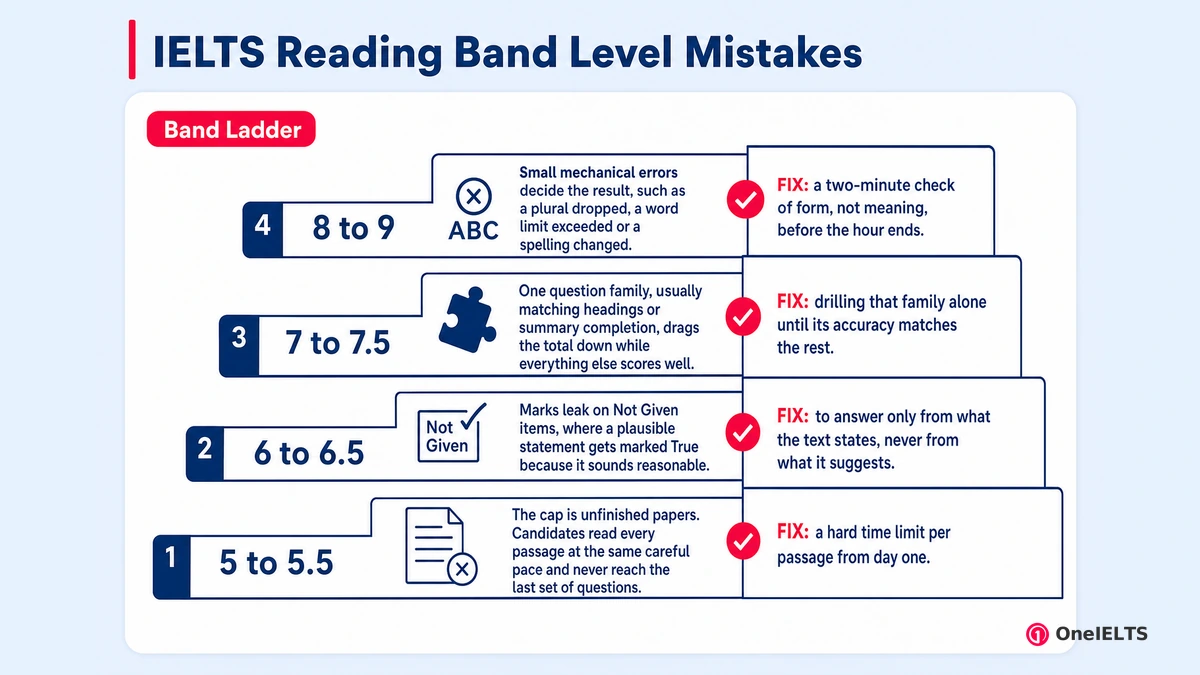 IELTS Reading Band Level Mistakes