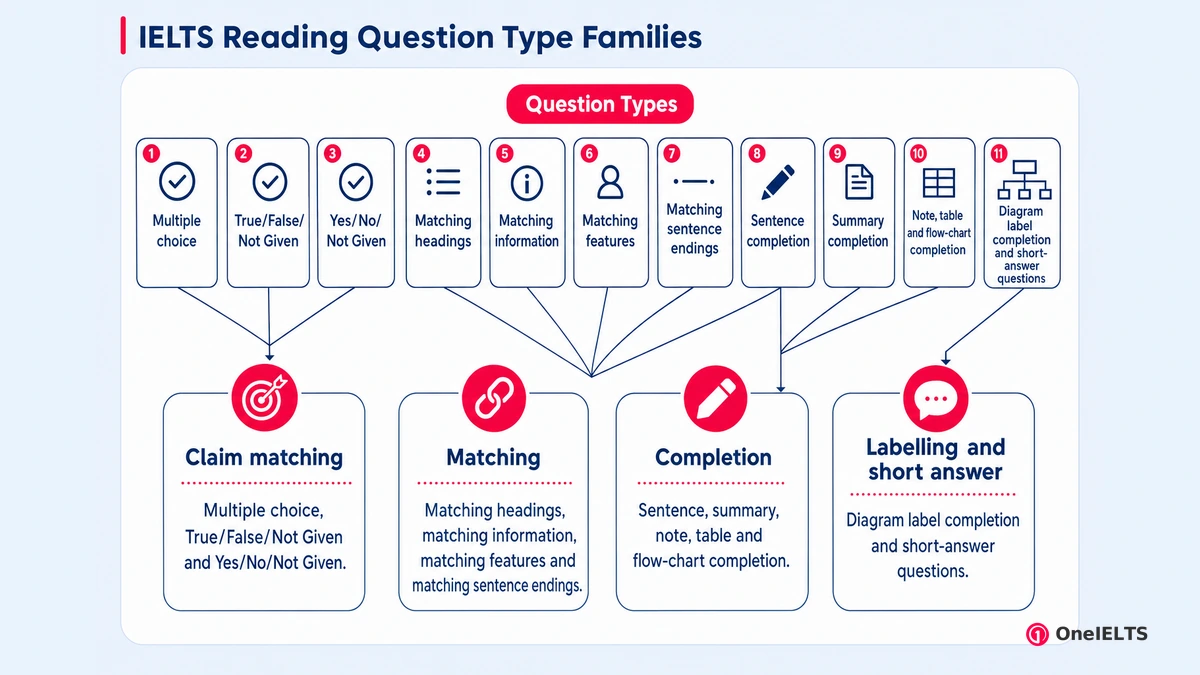 IELTS Reading Question Type Families