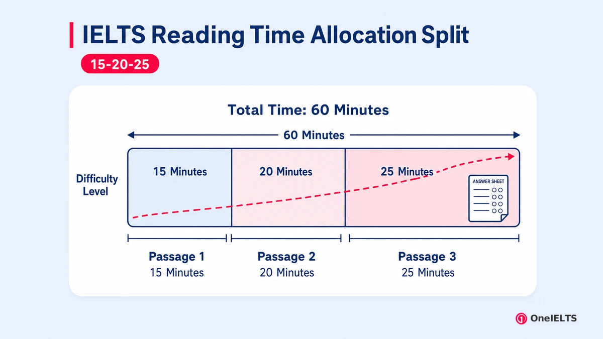 IELTS Reading Time Allocation Split