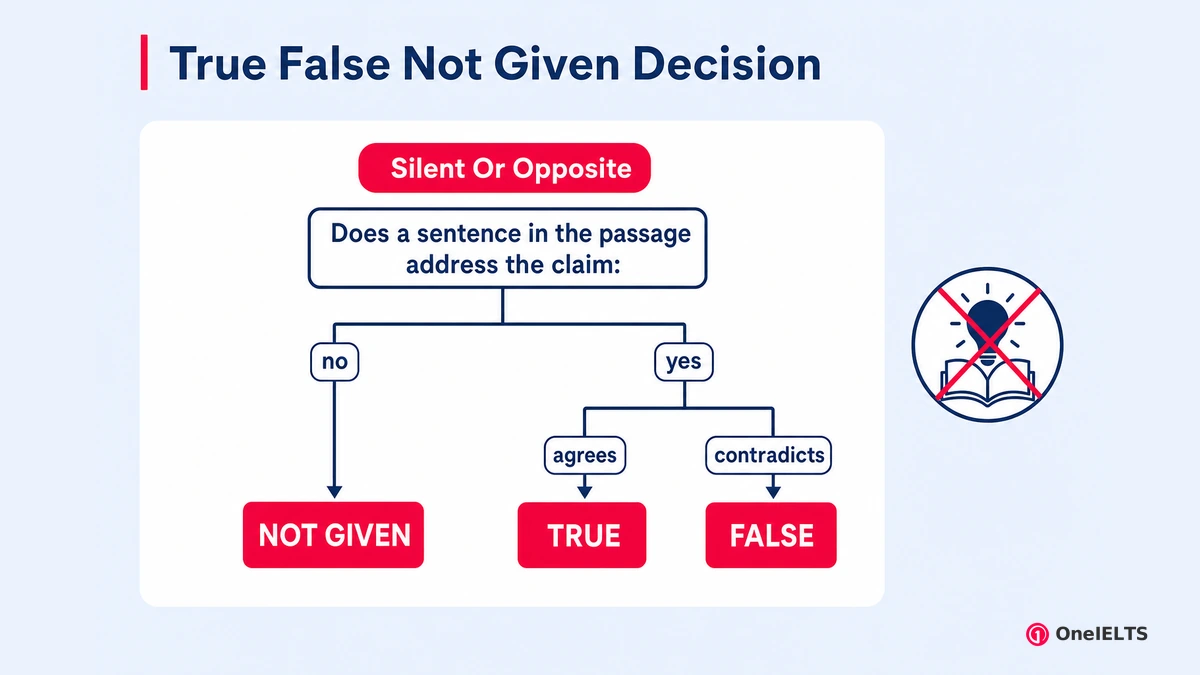 True False Not Given Decision