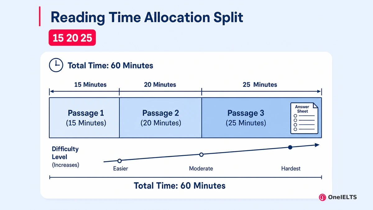 Reading Time Allocation Split
