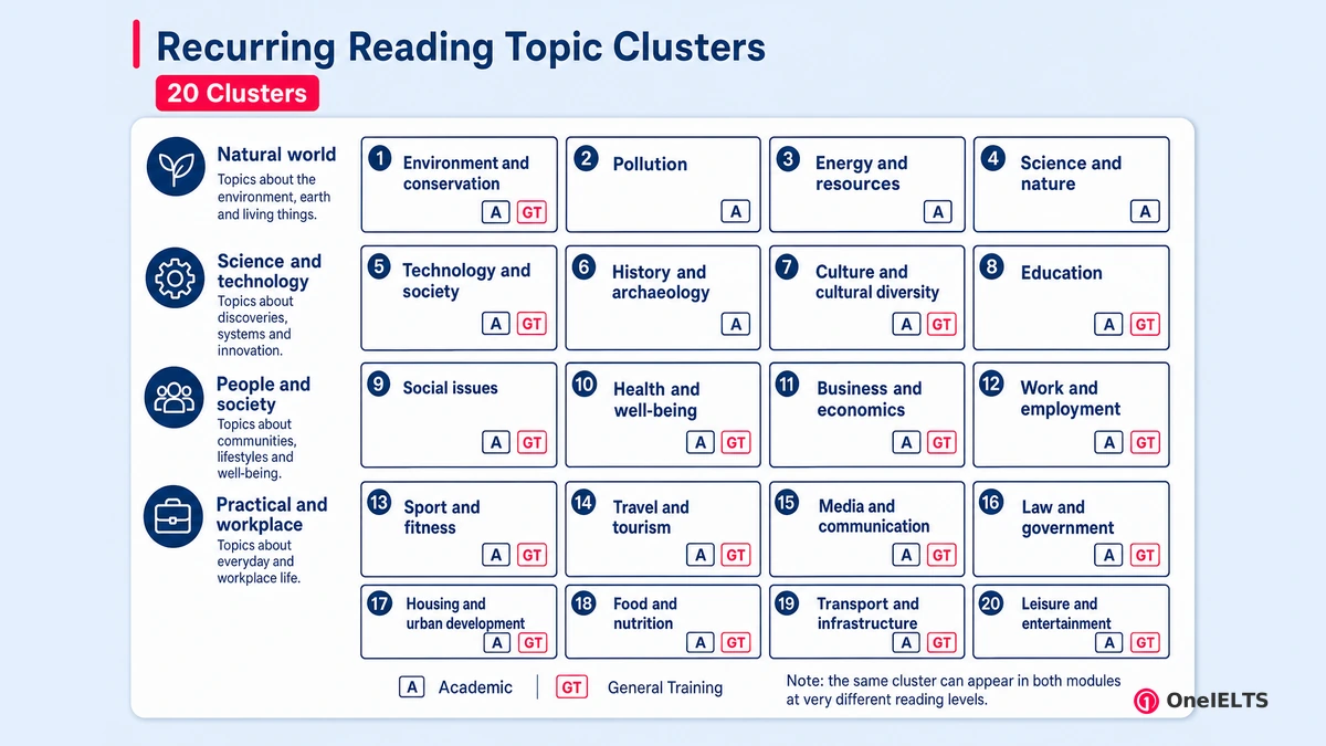 Recurring Reading Topic Clusters
