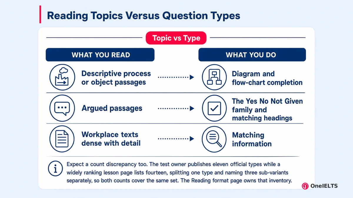 Reading Topics Versus Question Types