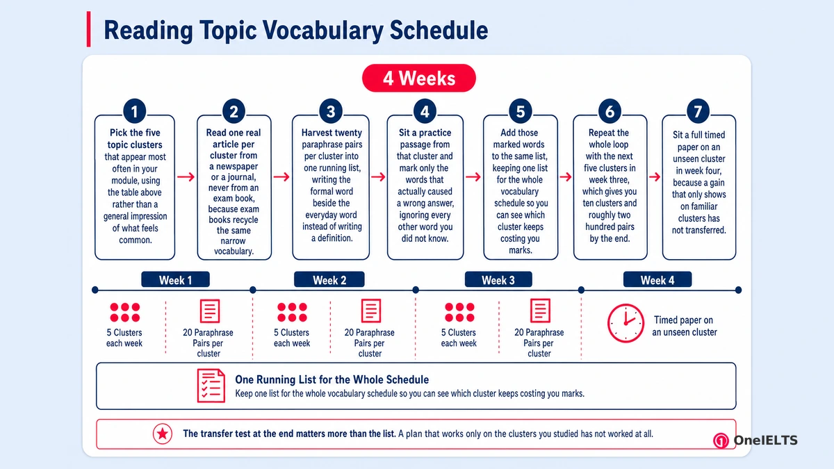 Reading Topic Vocabulary Schedule