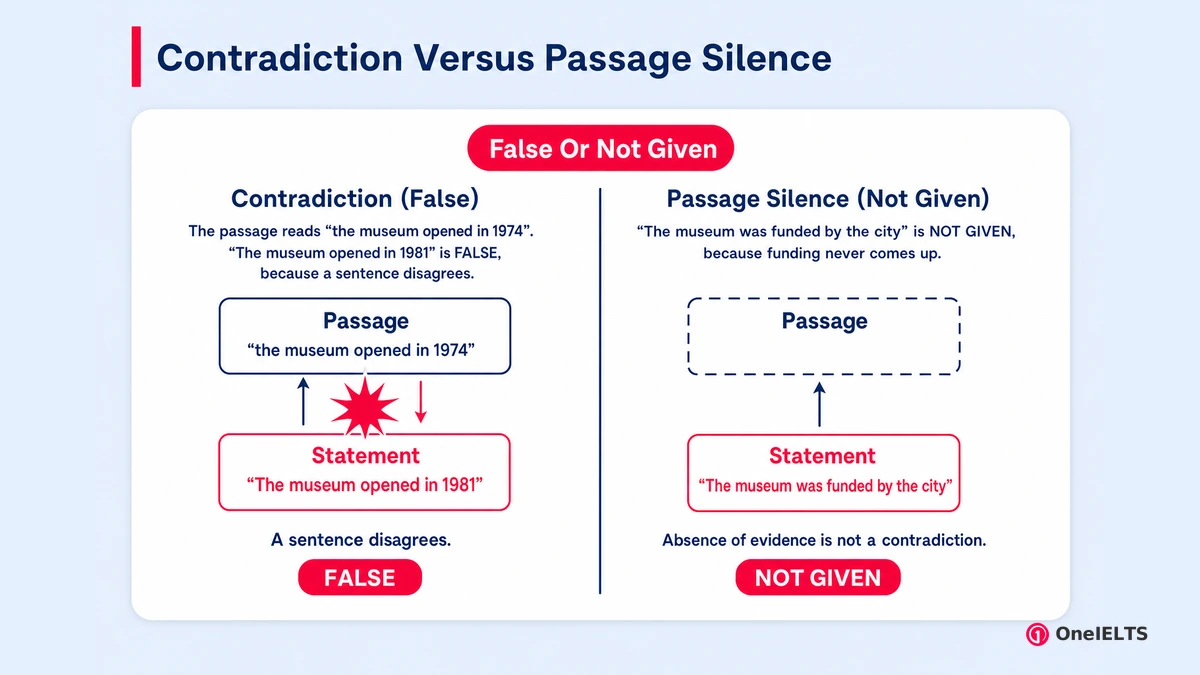Contradiction Versus Passage Silence