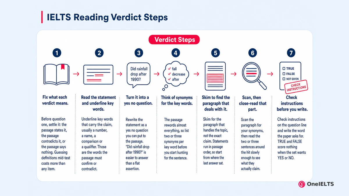 IELTS Reading Verdict Steps