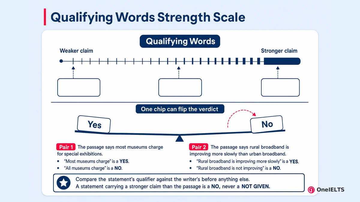 Qualifying Words Strength Scale
