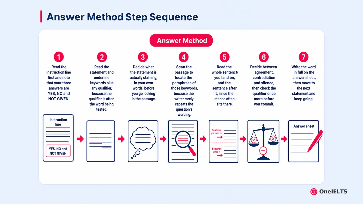 Answer Method Step Sequence