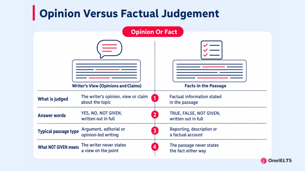 Opinion Versus Factual Judgement