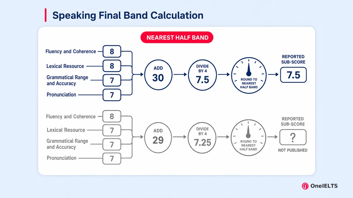 Speaking Final Band Calculation