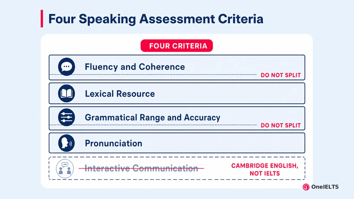 Four Speaking Assessment Criteria