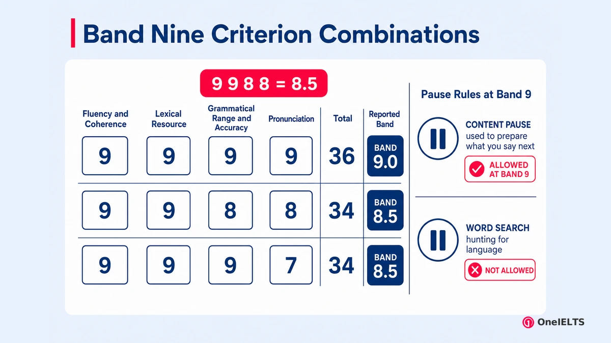Band Nine Criterion Combinations