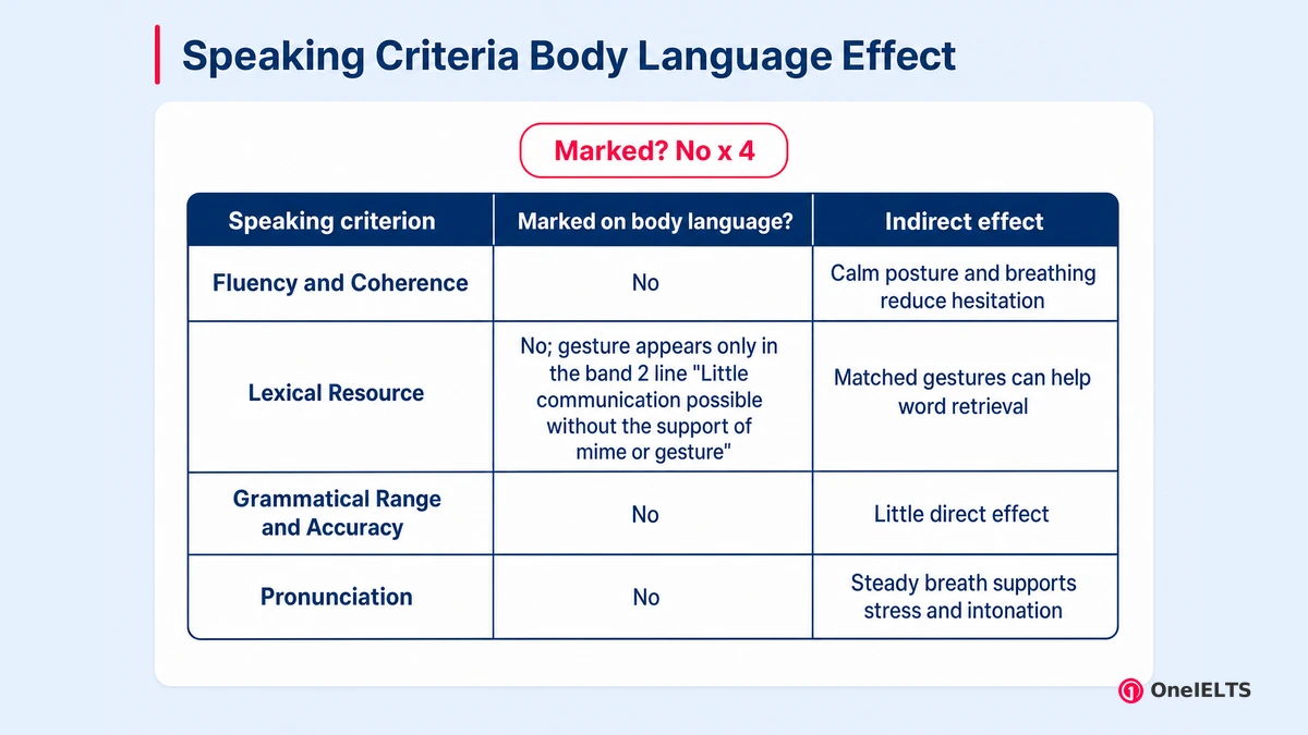 Speaking Criteria Body Language Effect