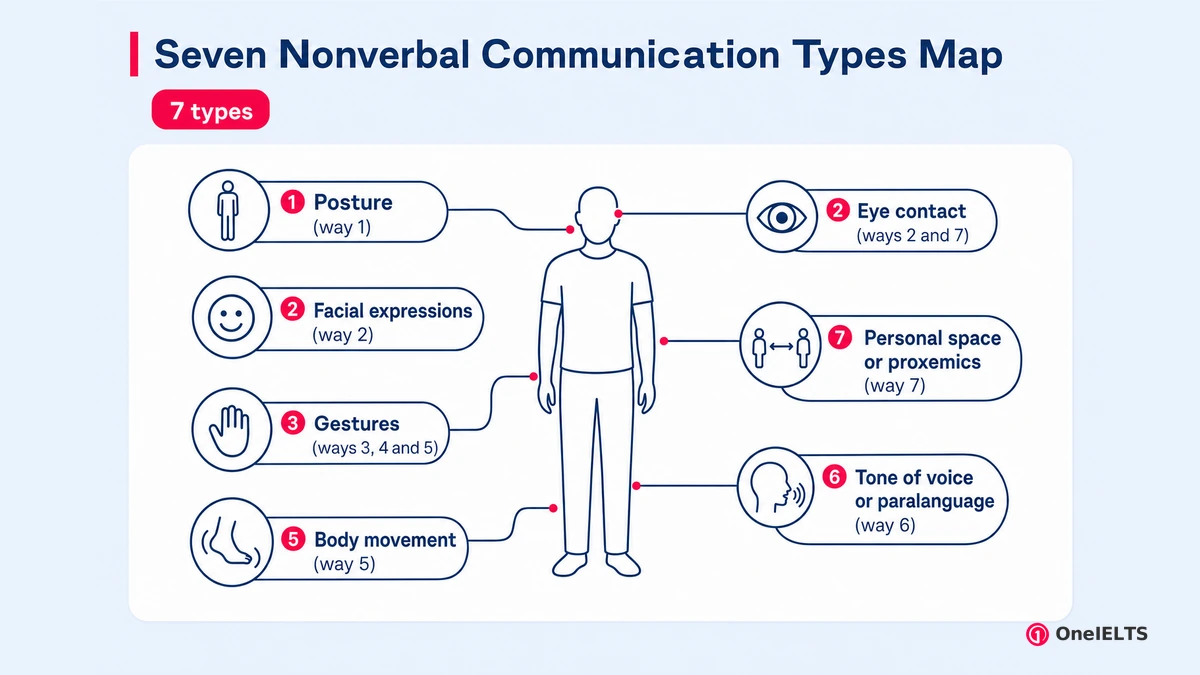 Seven Nonverbal Communication Types Map