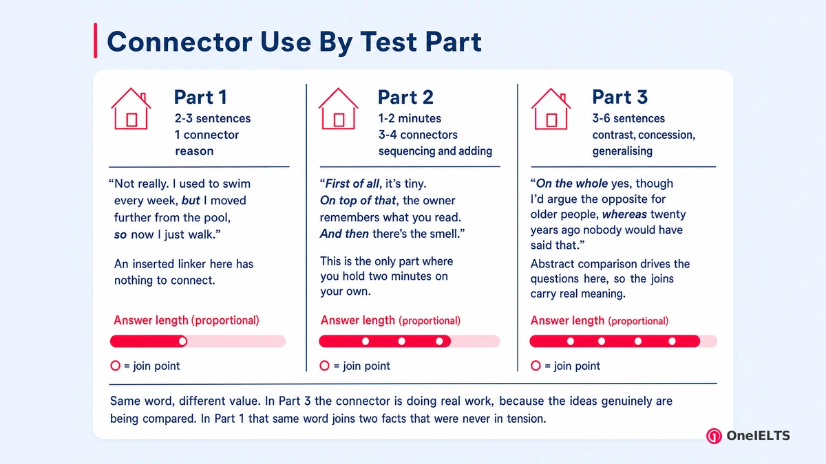 Connector Use By Test Part