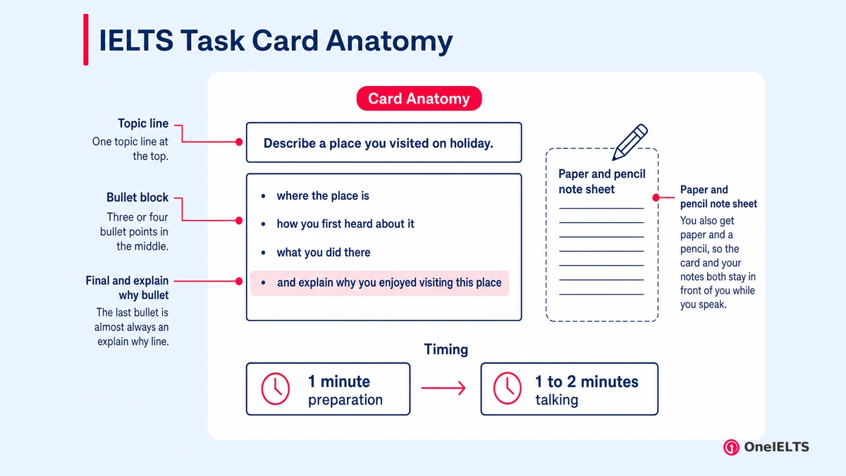 IELTS Task Card Anatomy
