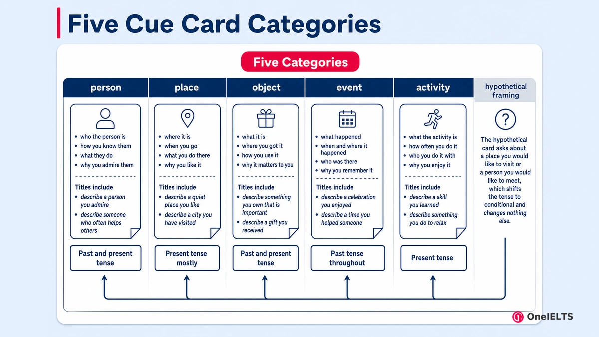 Five Cue Card Categories