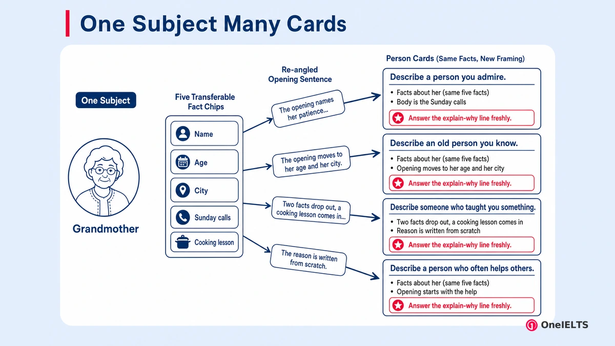 One Subject Many Cards