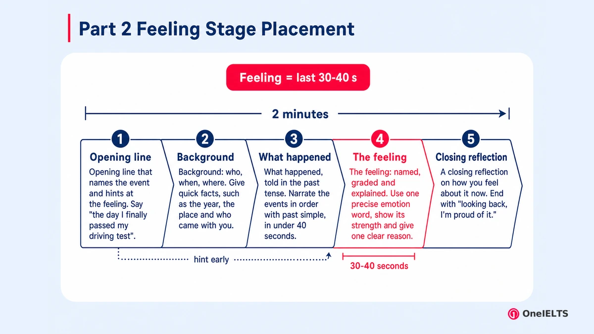 Part 2 Feeling Stage Placement