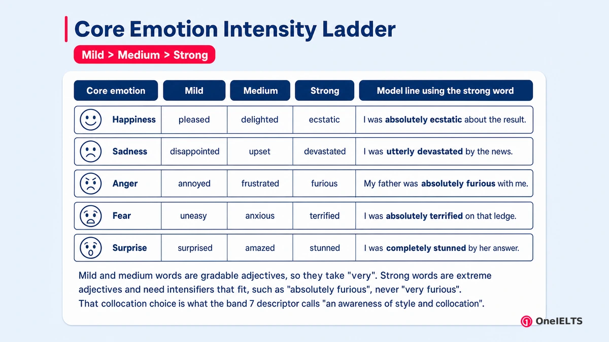 Core Emotion Intensity Ladder