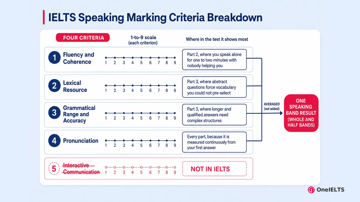 IELTS Speaking Marking Criteria Breakdown