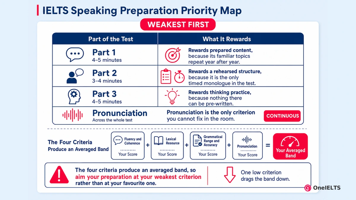 IELTS Speaking Preparation Priority Map