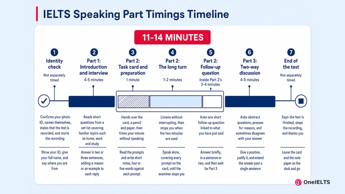 IELTS Speaking Part Timings Timeline