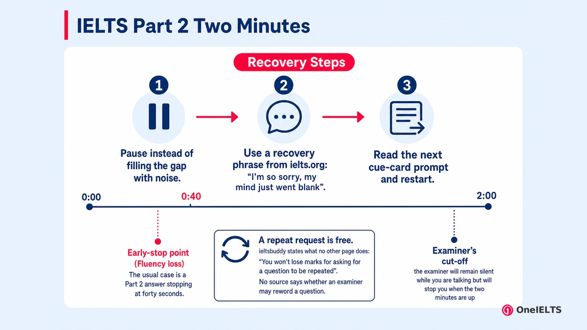 IELTS Part 2 Two Minutes