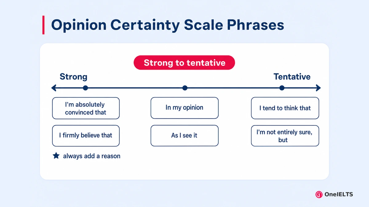 Opinion Certainty Scale Phrases