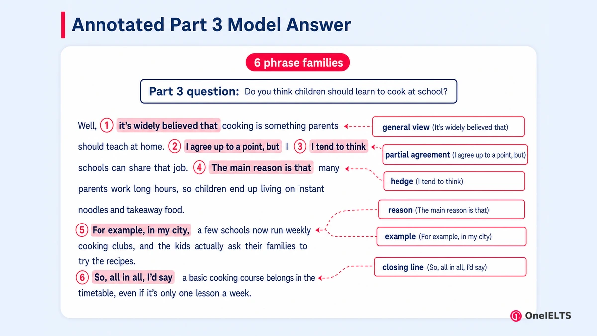 Annotated Part 3 Model Answer