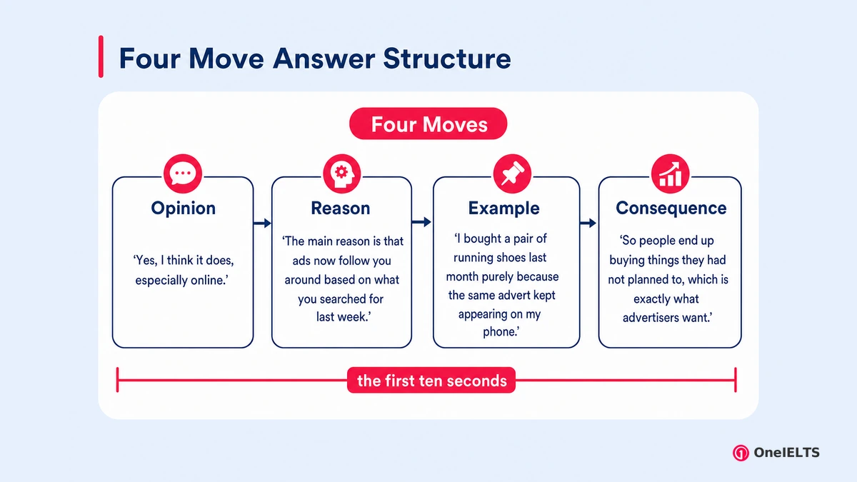 Four Move Answer Structure