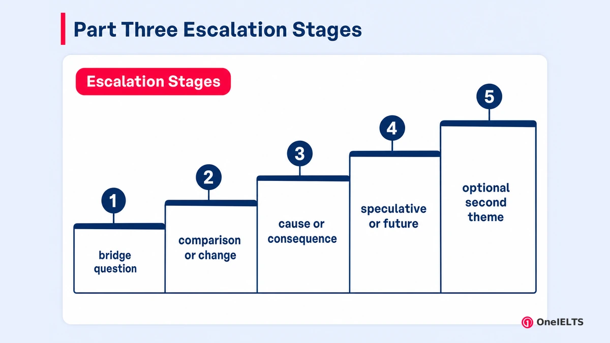 Part Three Escalation Stages