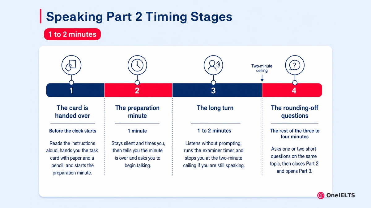 Speaking Part 2 Timing Stages