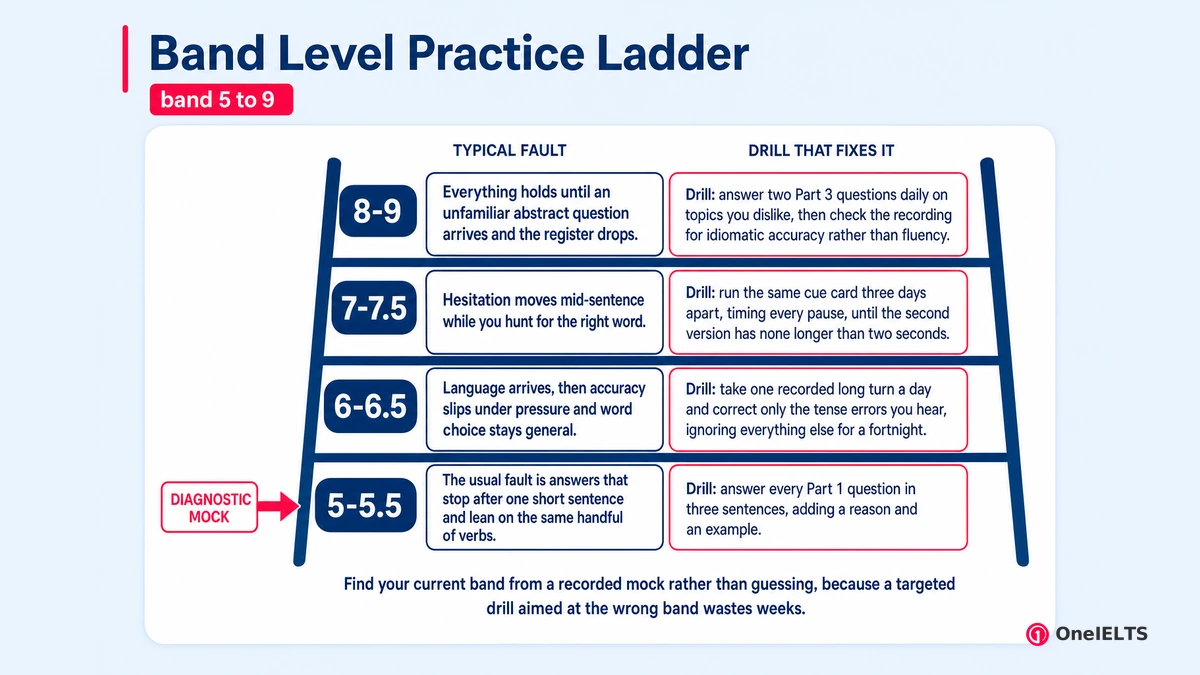 Band Level Practice Ladder