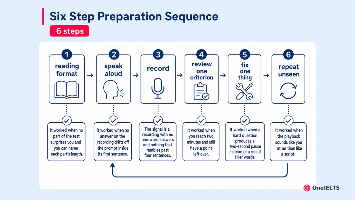 Six Step Preparation Sequence