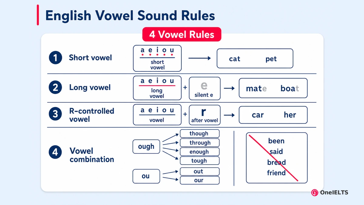 English Vowel Sound Rules