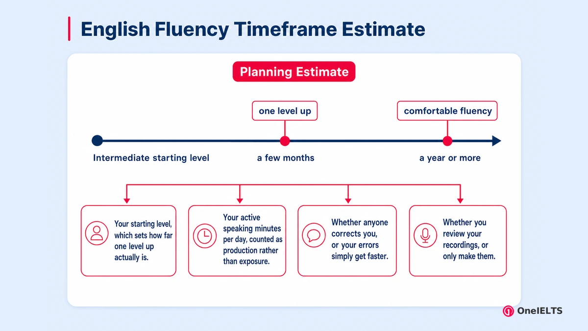 English Fluency Timeframe Estimate