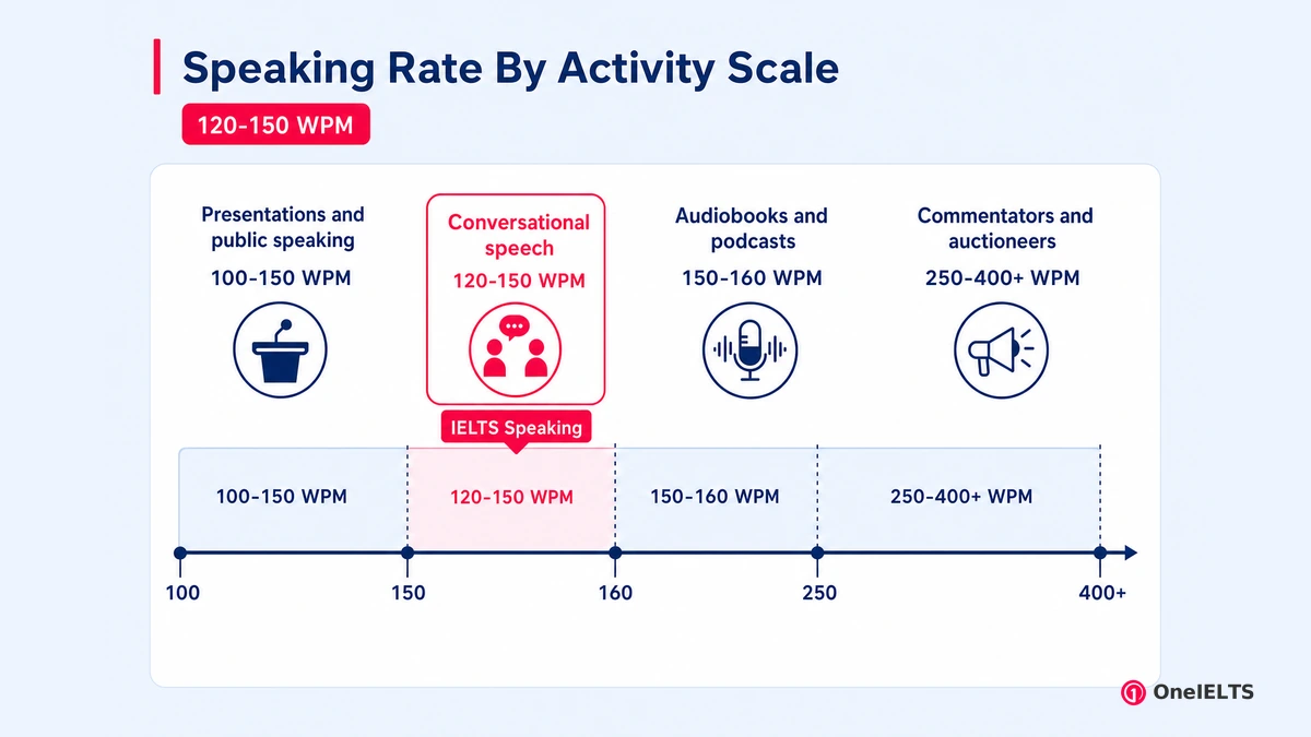 Speaking Rate By Activity Scale