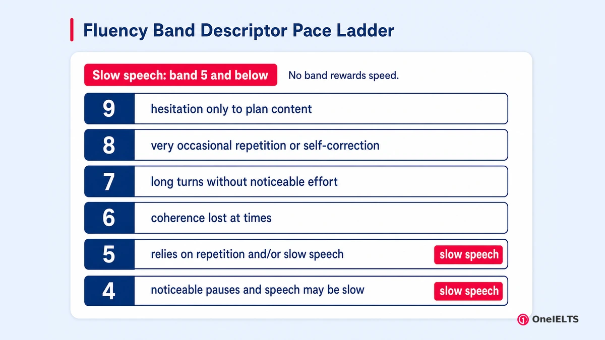 Fluency Band Descriptor Pace Ladder