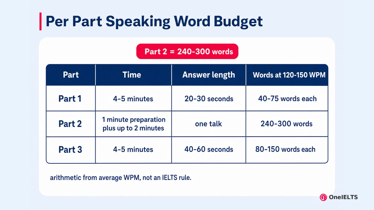 Per Part Speaking Word Budget