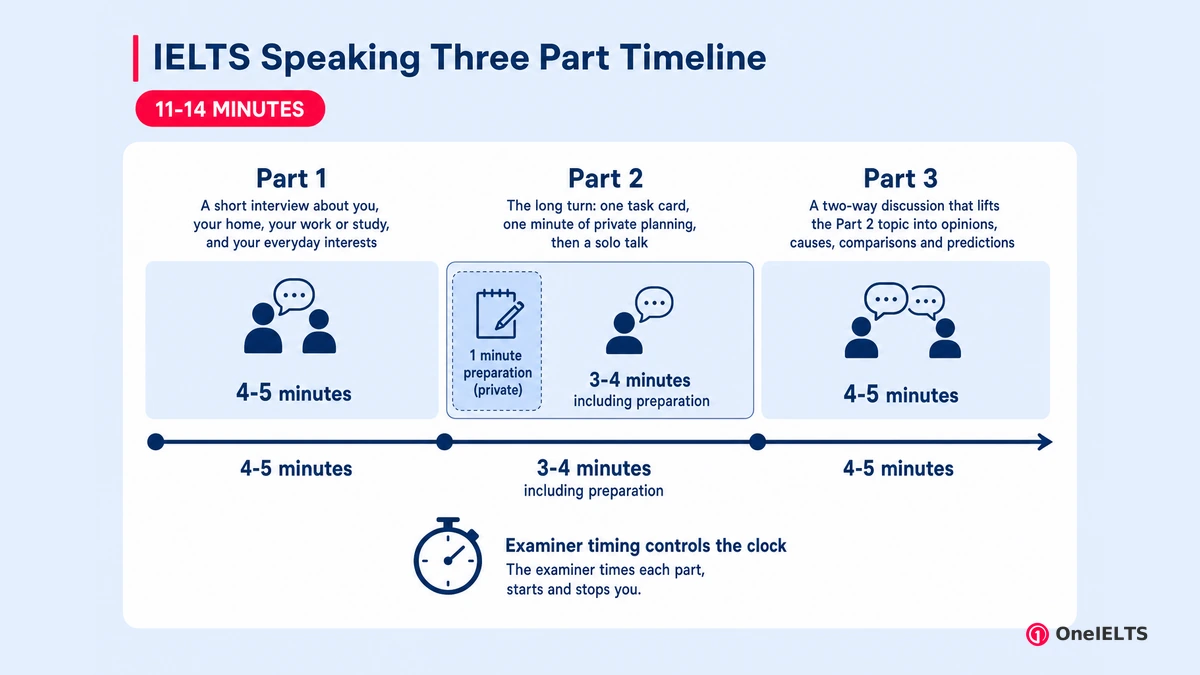 IELTS Speaking Three Part Timeline
