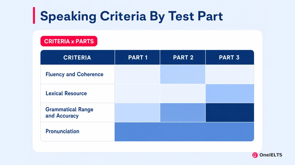 Speaking Criteria By Test Part