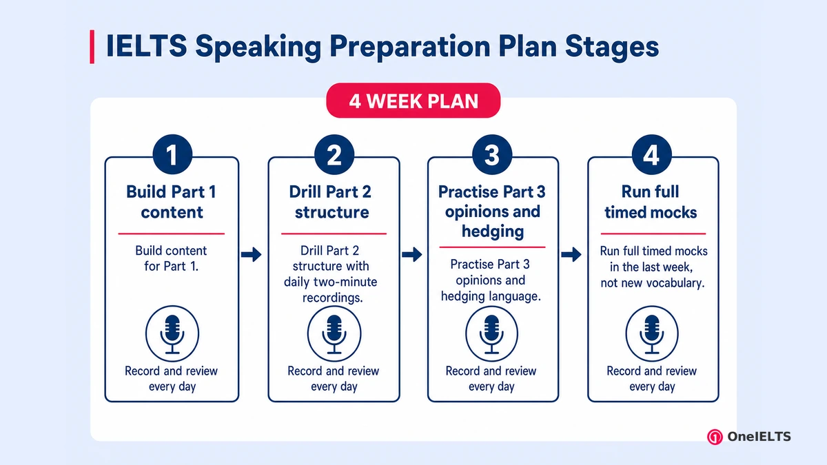 IELTS Speaking Preparation Plan Stages