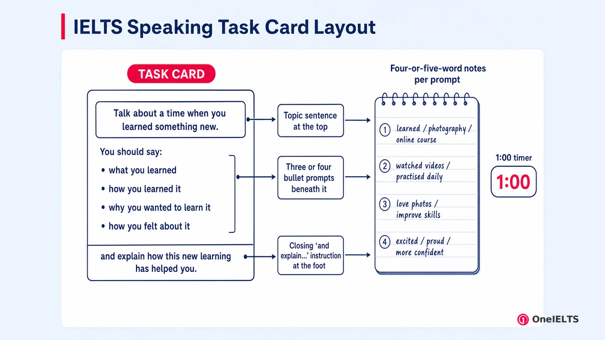 IELTS Speaking Task Card Layout