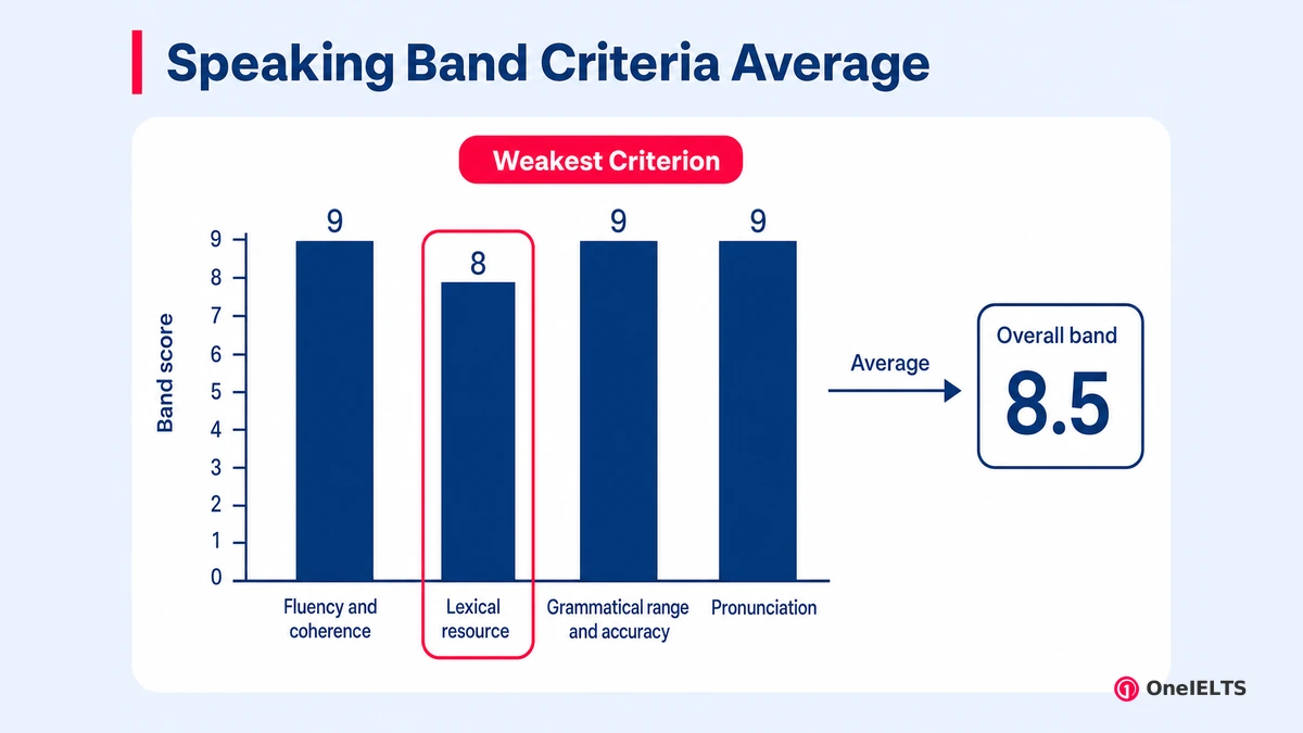 Speaking Band Criteria Average