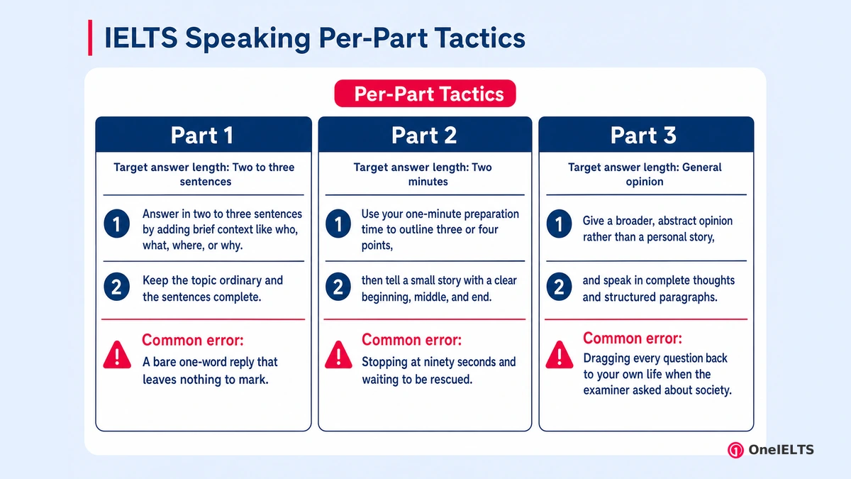 IELTS Speaking Per-Part Tactics