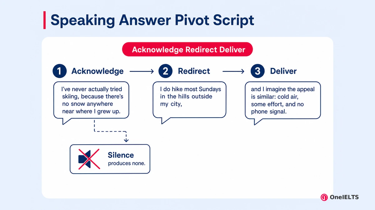 Speaking Answer Pivot Script