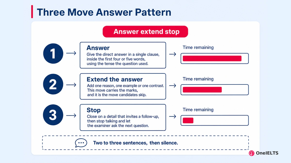 Three Move Answer Pattern