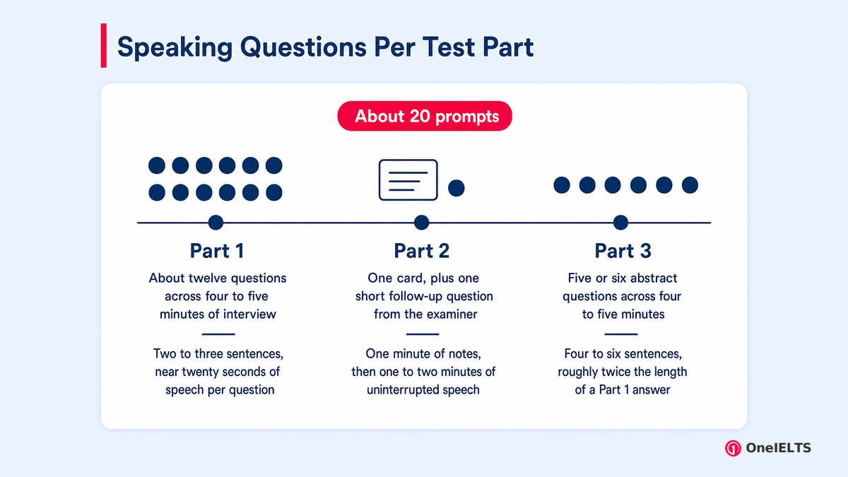 Speaking Questions Per Test Part